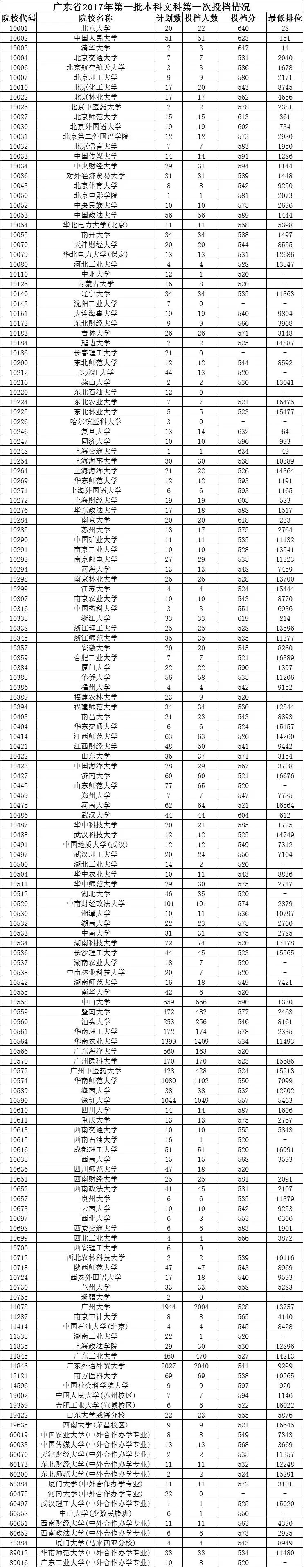 广东省2017年第一批文理科第一次投档情况
